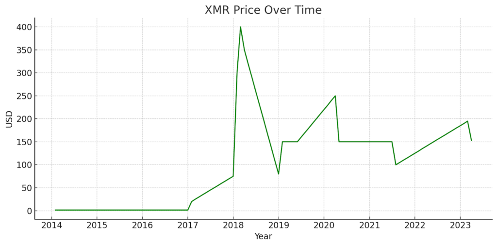 XMR Price Over Time