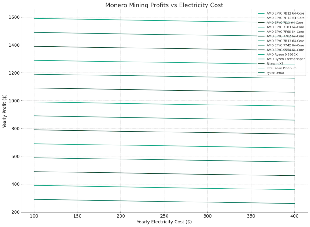 Monero Mining Profits vs Electricity Cost