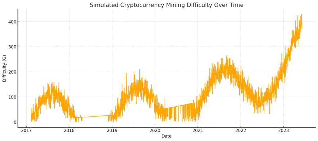 Simulated Cryptocurrency mining difficulty over time